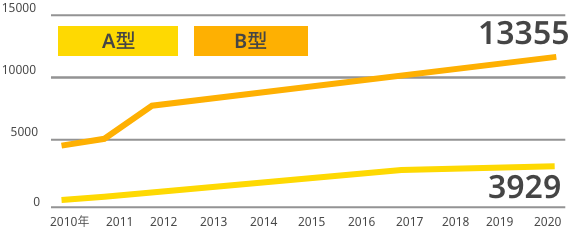 事業所数推移の図